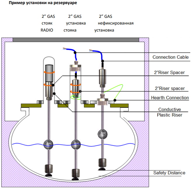Приклад установки рівнеміру