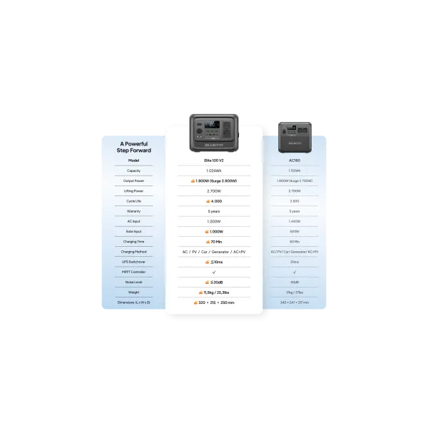 Зарядная станция BLUETTI Elite 100 V2 Portable Power Station | 1800W 1024Wh Зарядная станция BLUETTI Elite 100 V2 Portable Power Station | 1800W 1024Wh